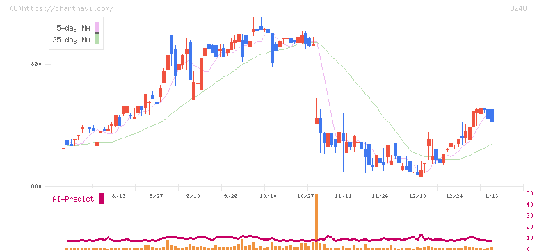 アールエイジ(3248)の日足チャート