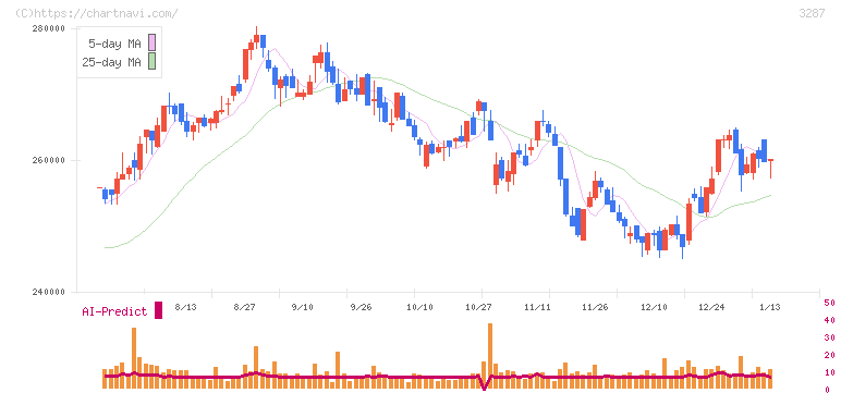 星野リゾート・リート投資法人(3287)の日足チャート