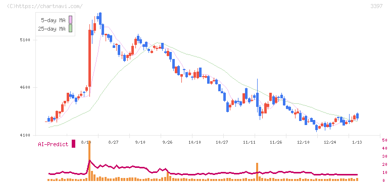 トリドールホールディングス(3397)の日足チャート