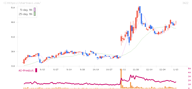 Ｊ－ＭＡＸ(3422)の日足チャート