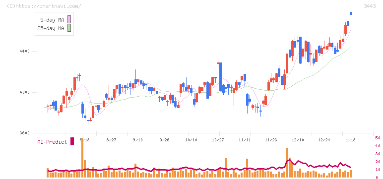川田テクノロジーズ(3443)の日足チャート