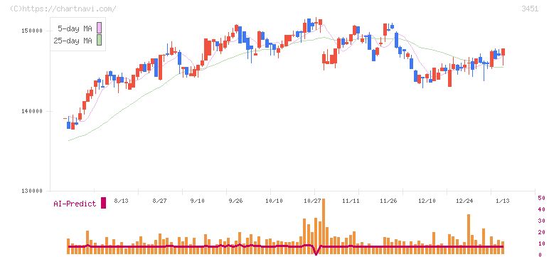 トーセイ・リート投資法人(3451)の日足チャート