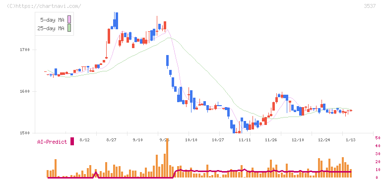昭栄薬品(3537)の日足チャート