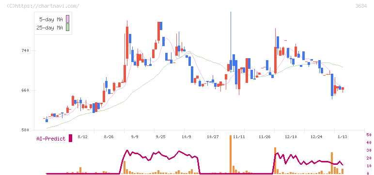 ソケッツ(3634)の日足チャート