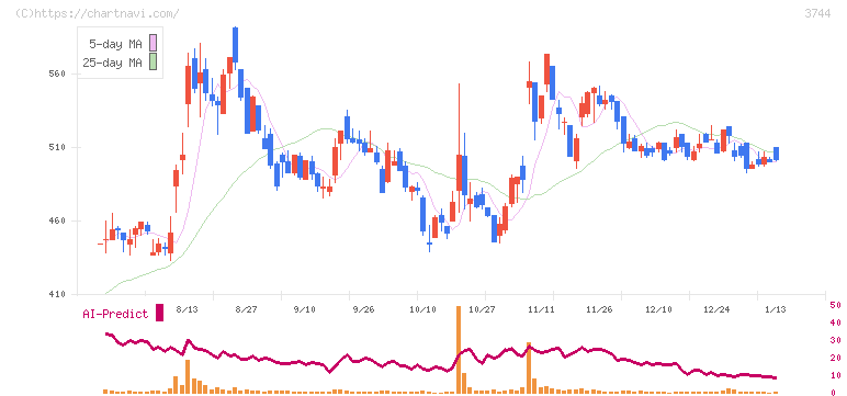 サイオス(3744)の日足チャート