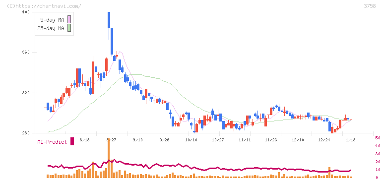 アエリア(3758)の日足チャート