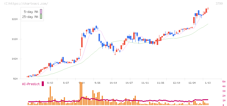 キーウェアソリューションズ(3799)の日足チャート