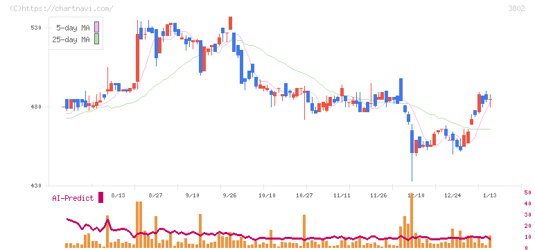 エコミック(3802)の日足チャート