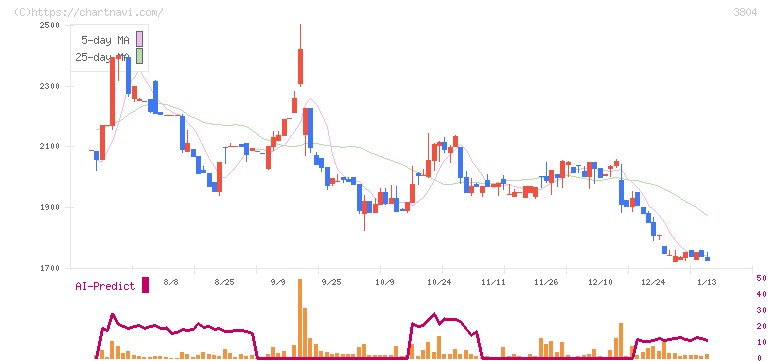 システム　ディ(3804)の日足チャート