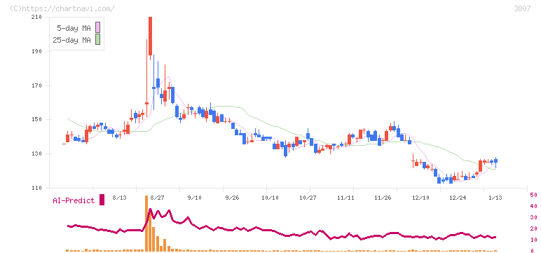 フィスコ(3807)の日足チャート