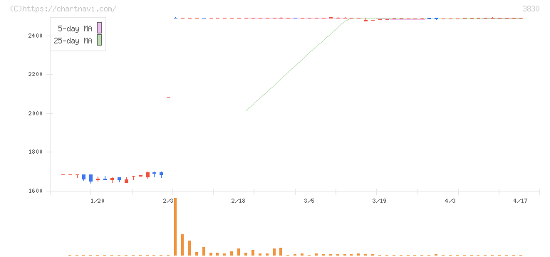 ギガプライズ(3830)の日足チャート