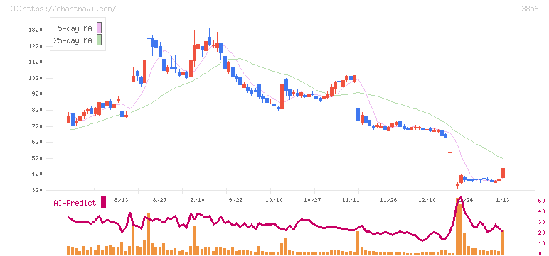 Ａｂａｌａｎｃｅ(3856)の日足チャート