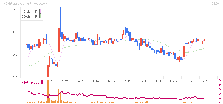 アイビーシー(3920)の日足チャート