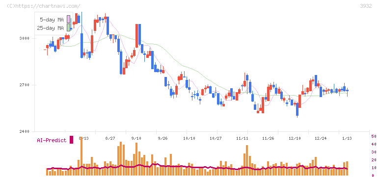 アカツキ(3932)の日足チャート