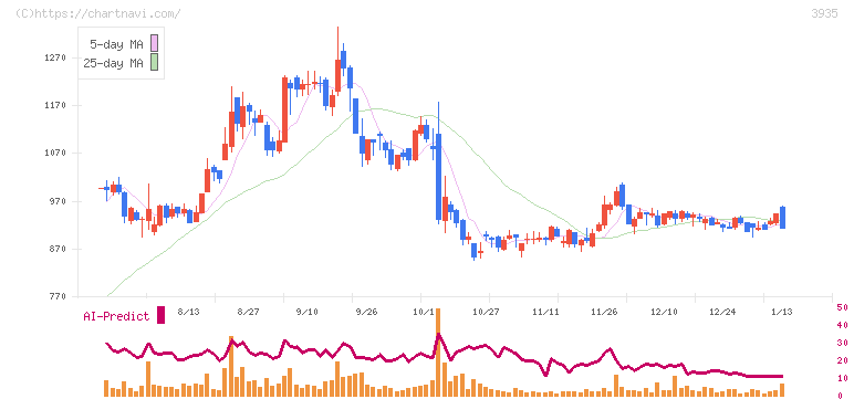 エディア(3935)の日足チャート