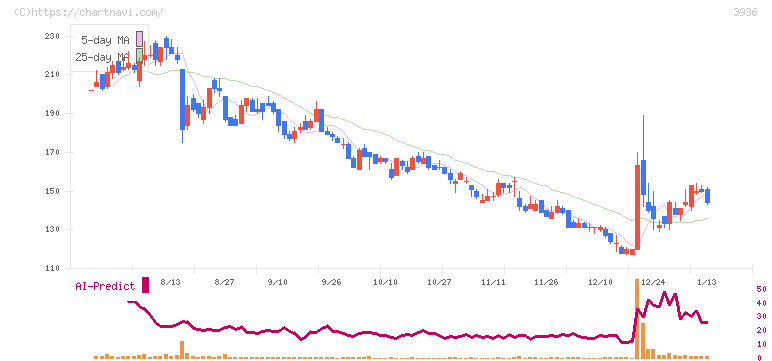 グローバルウェイ(3936)の日足チャート