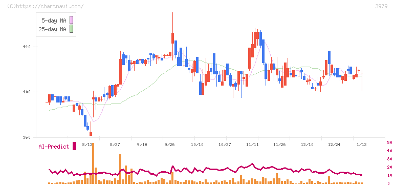 うるる(3979)の日足チャート