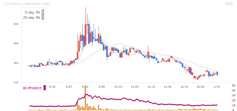 すららネット(3998)の日足チャート