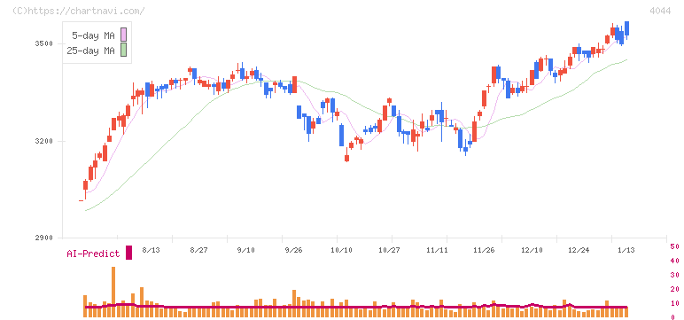 セントラル硝子(4044)の日足チャート