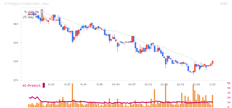 フィーチャ(4052)の日足チャート