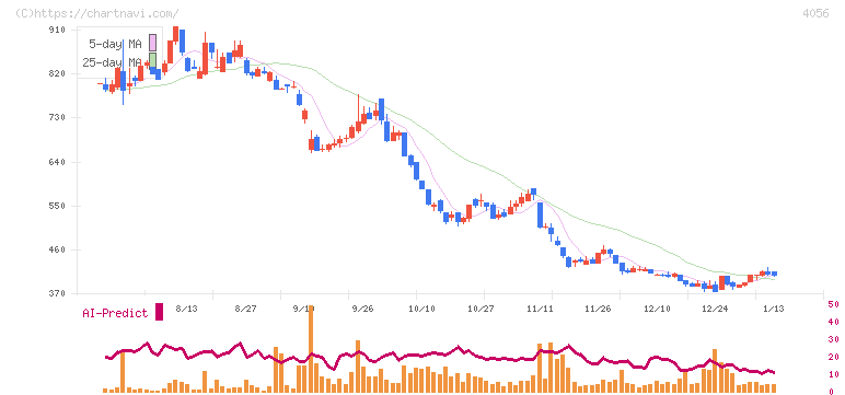 ニューラルグループ(4056)の日足チャート