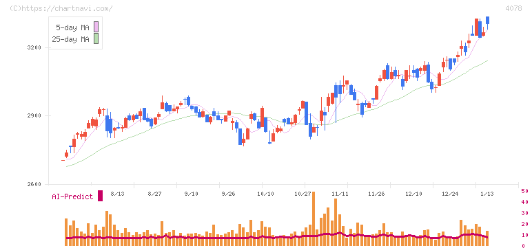 堺化学工業(4078)の日足チャート