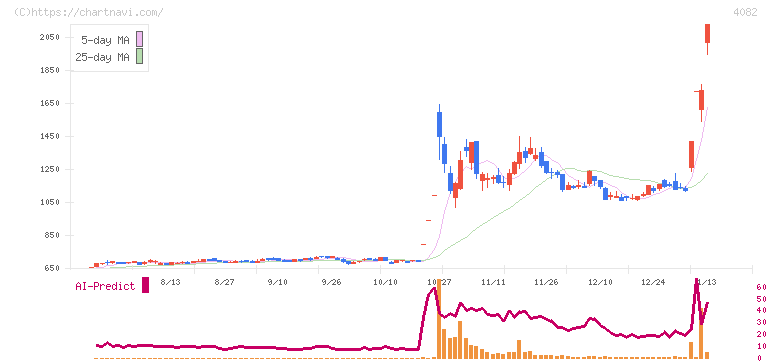 第一稀元素化学工業(4082)の日足チャート