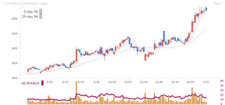 保土谷化学工業(4112)の日足チャート