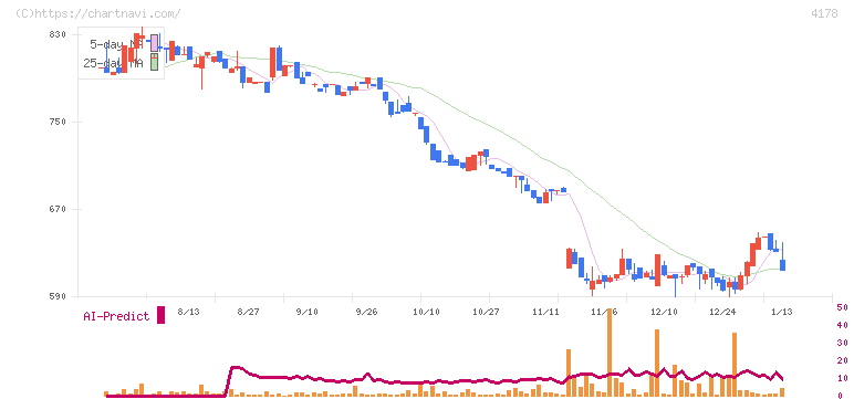 Ｓｈａｒｉｎｇ　Ｉｎｎｏｖａｔｉｏｎｓ(4178)の日足チャート