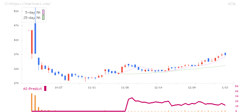 ライオン事務器(423A)の日足チャート