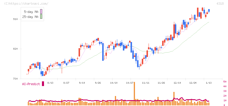 クイック(4318)の日足チャート