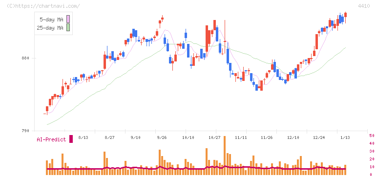 ハリマ化成グループ(4410)の日足チャート