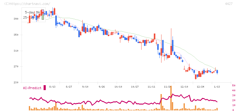 ＥｄｕＬａｂ(4427)の日足チャート