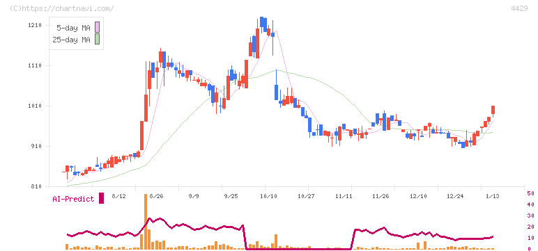 リックソフト(4429)の日足チャート