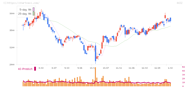 ウイングアーク１ｓｔ(4432)の日足チャート