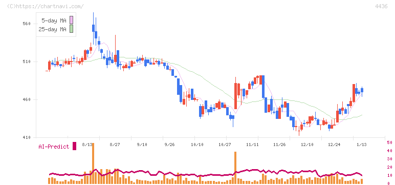 ミンカブ・ジ・インフォノイド(4436)の日足チャート