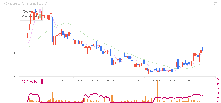 ｇｏｏｄｄａｙｓホールディングス(4437)の日足チャート