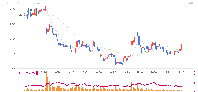 メドレー(4480)の日足チャート