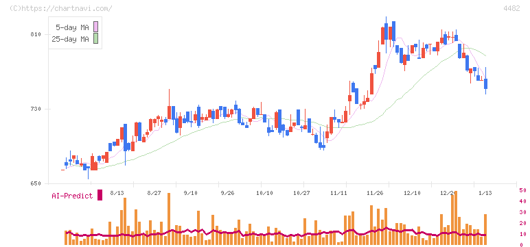 ウィルズ(4482)の日足チャート