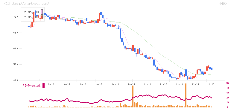ビザスク(4490)の日足チャート