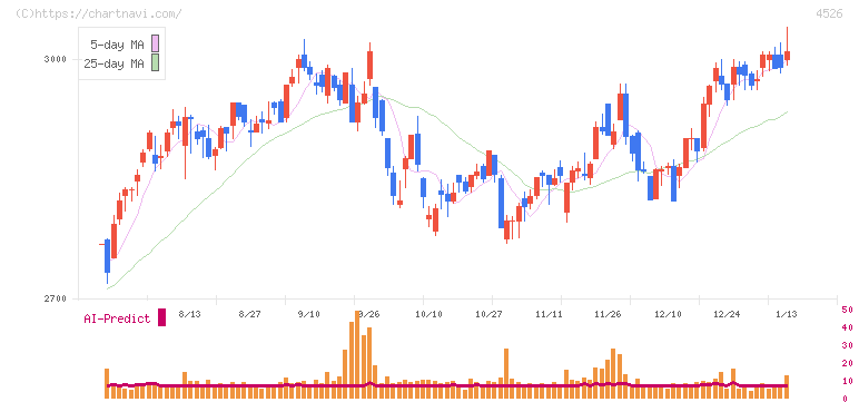 理研ビタミン(4526)の日足チャート
