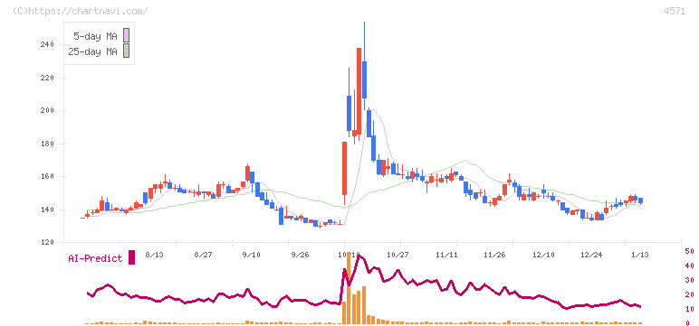 ＮＡＮＯ　ホールディングス(4571)の日足チャート