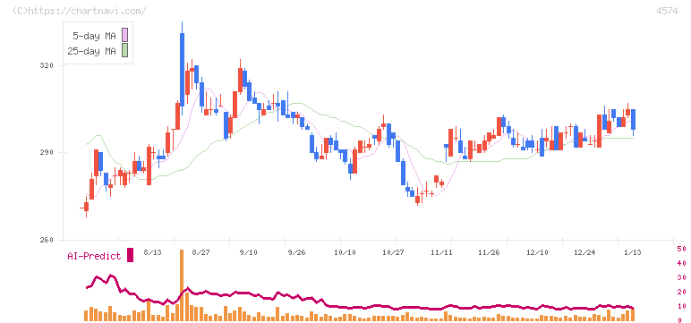 大幸薬品(4574)の日足チャート