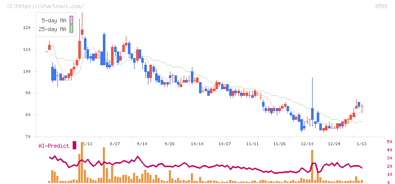 リボミック(4591)の日足チャート
