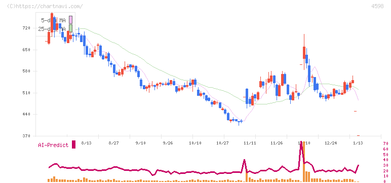 Ｄｅｌｔａ－Ｆｌｙ　Ｐｈａｒｍａ(4598)の日足チャート