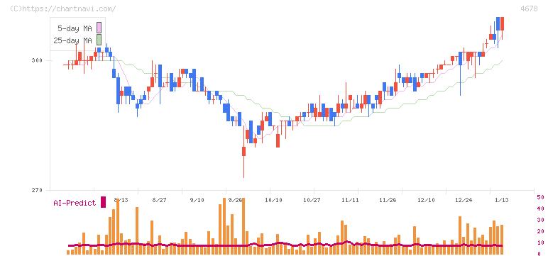 秀英予備校(4678)の日足チャート
