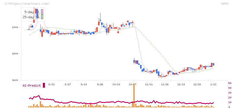 日本パレットプール(4690)の日足チャート