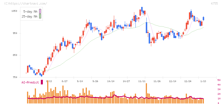 楽天グループ(4755)の日足チャート