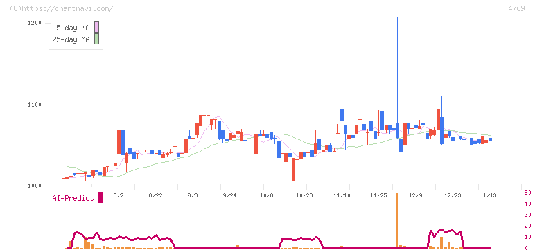 ＩＣ(4769)の日足チャート