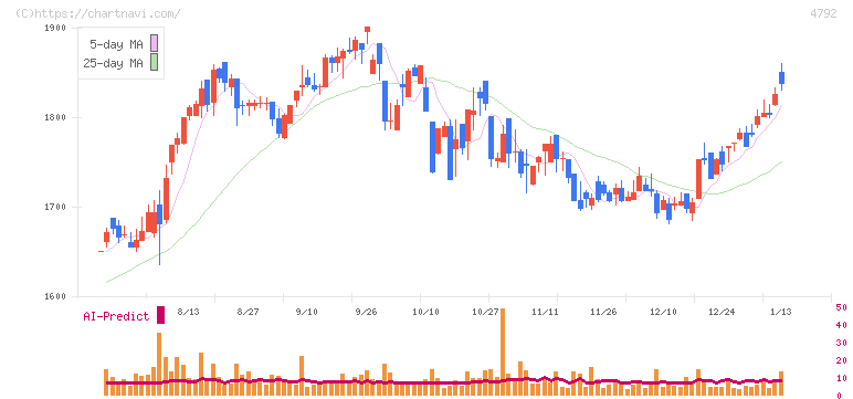 山田コンサルティンググループ(4792)の日足チャート